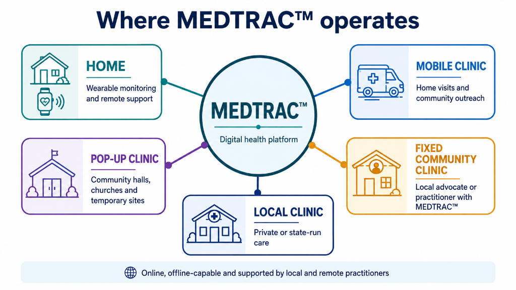 Where MEDTRAC operates - Deployment Scenarios
