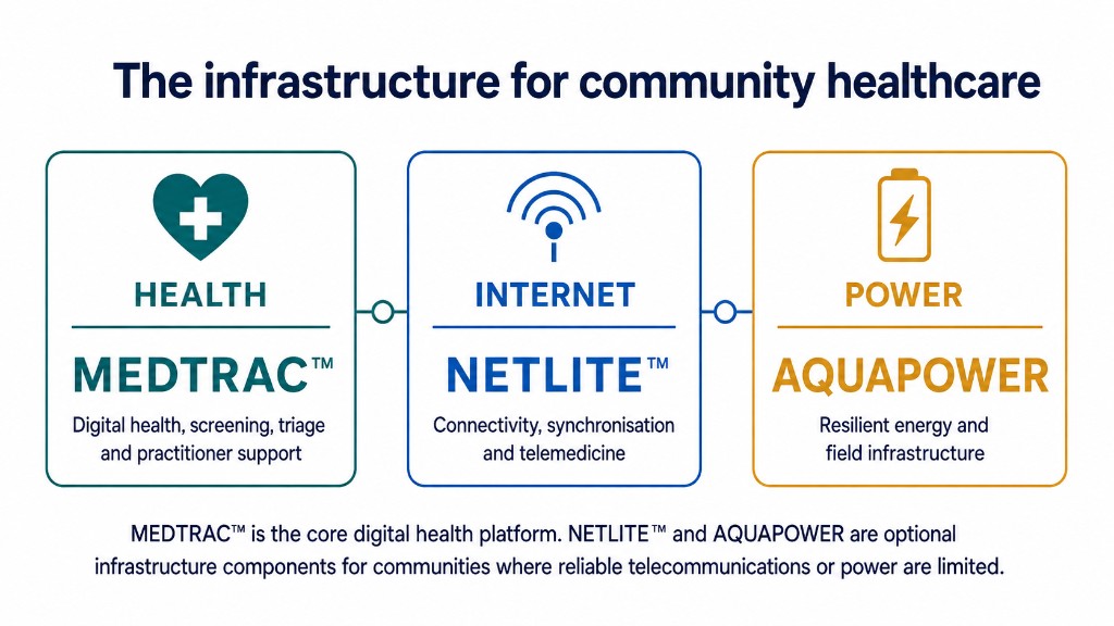 The infrastructure for community healthcare — MEDTRAC™ digital health, optional NETLITE™ connectivity, and optional AQUAPOWER power and field infrastructure